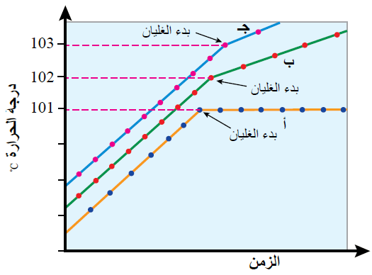 الارتفاع في درجة الغليان